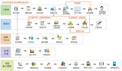 金智進銷存管理系統架構解析 如何通過商貿ERP優化銷售流程、提升簽單率